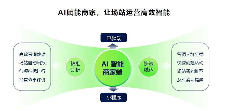 充电站人气飙升秘笈！新电途AI智能商家平台来助力